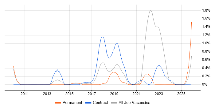 Focus Group job vacancy trend in South Yorkshire