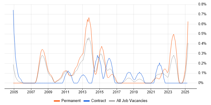 Job vacancy trend for Forcepoint in South Yorkshire Job vacancy trend for Forcepoint in South Yorkshire