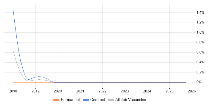 ForeScout job vacancy trend in South Yorkshire