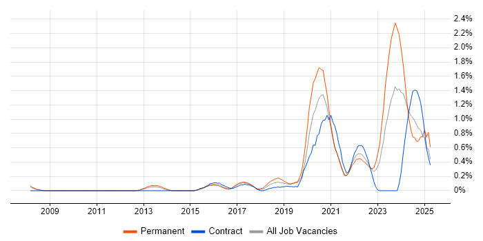 Job vacancy trend for Fortinet in South Yorkshire Job vacancy trend for Fortinet in South Yorkshire