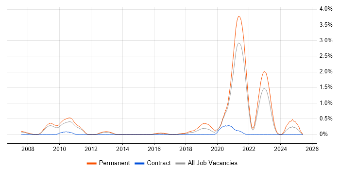 Job vacancy trend for FPGA in South Yorkshire