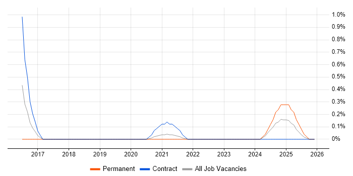 FreeRTOS job vacancy trend in South Yorkshire