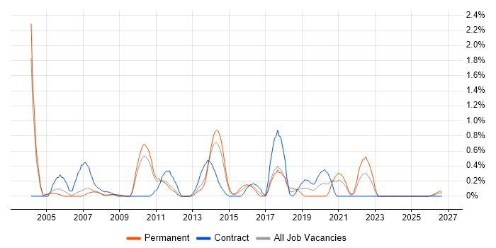 French Language job vacancy trend in South Yorkshire