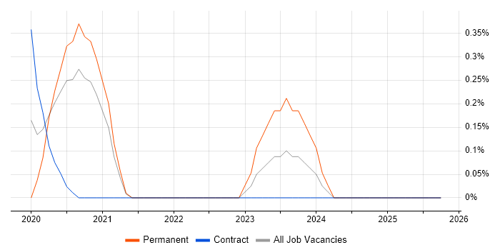 Freshdesk job vacancy trend in South Yorkshire