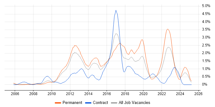 Job vacancy trend for Front-End Developer (Client-Side Developer) in South Yorkshire Job vacancy trend for Front-End Developer (Client-Side Developer) in South Yorkshire