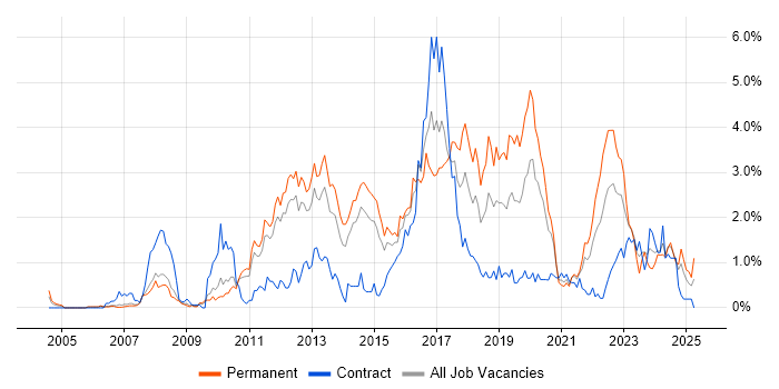 Job vacancy trend for Front End Development in South Yorkshire Job vacancy trend for Front End Development in South Yorkshire