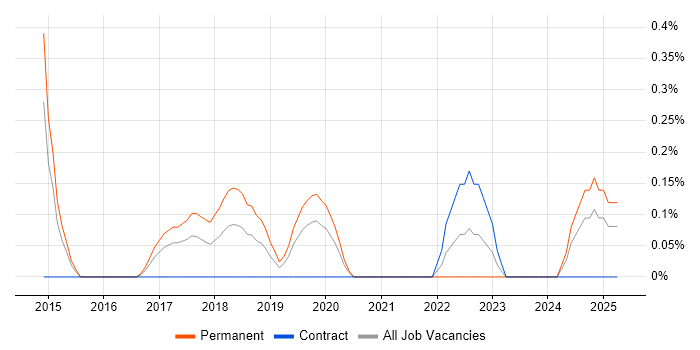 Job vacancy trend for Front-End Engineer (Client-Side Engineer) in South Yorkshire