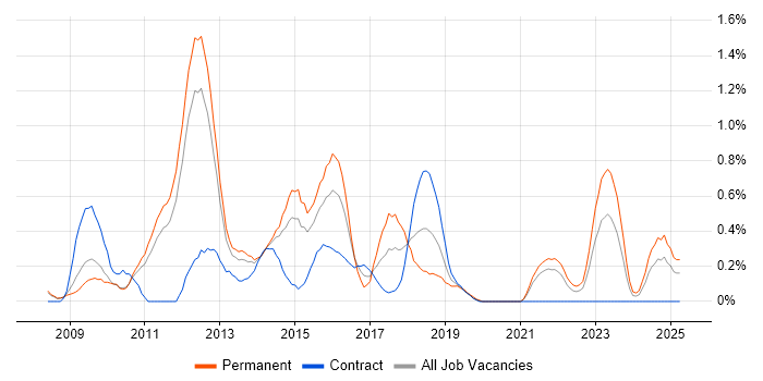 Job vacancy trend for Front-End Web Developer (Client-Side Web Developer) in South Yorkshire