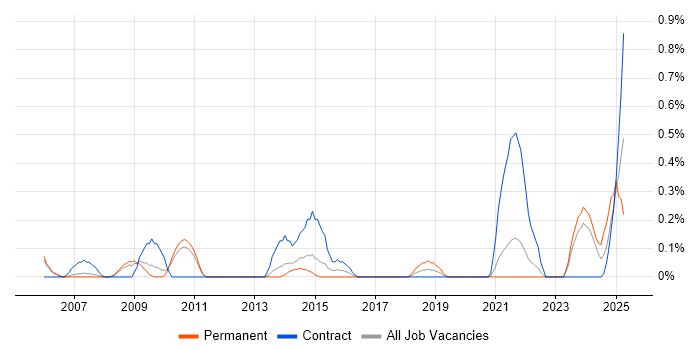 Job vacancy trend for Front Office in South Yorkshire Job vacancy trend for Front Office in South Yorkshire