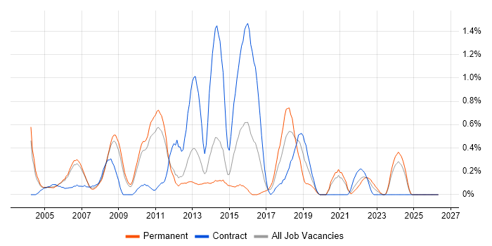 FTP job vacancy trend in South Yorkshire