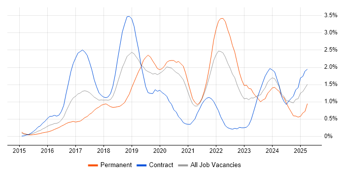 Job vacancy trend for Full-Stack Developer in South Yorkshire