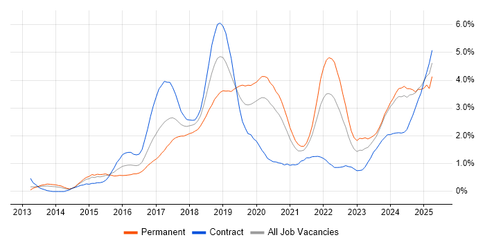 Job vacancy trend for Full-Stack Development in South Yorkshire Job vacancy trend for Full-Stack Development in South Yorkshire