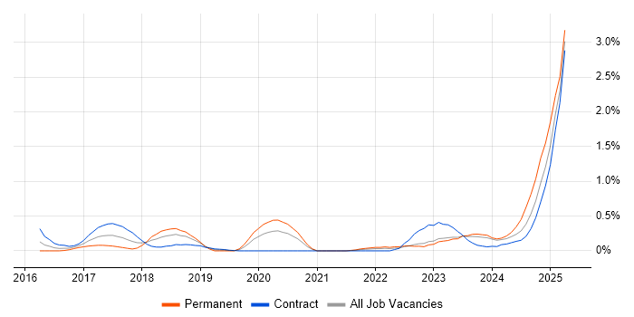 Job vacancy trend for Full-Stack Engineer in South Yorkshire