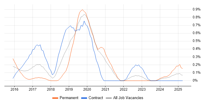 Job vacancy trend for Full-Stack .NET Developer in South Yorkshire Job vacancy trend for Full-Stack .NET Developer in South Yorkshire