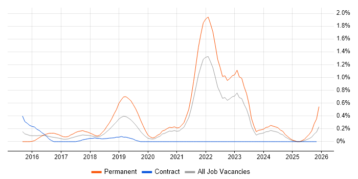 Full-Stack PHP Developer job vacancy trend in South Yorkshire