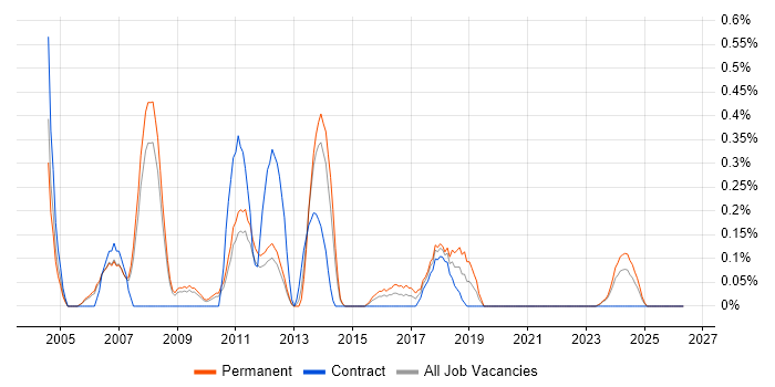 Functional Analyst job vacancy trend in South Yorkshire