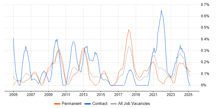 Job vacancy trend for Functional Consultant in South Yorkshire
