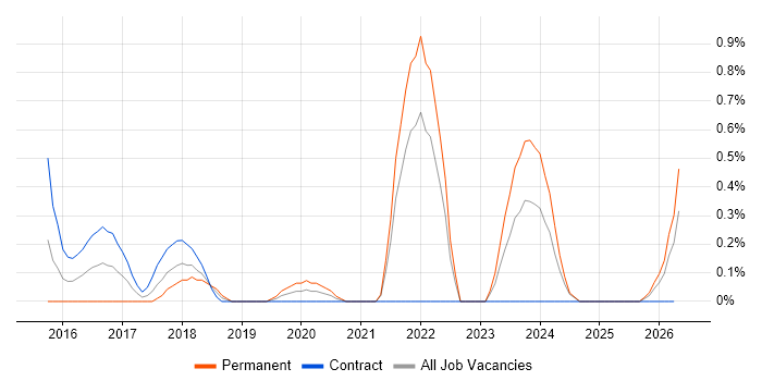 Functional Programming job vacancy trend in South Yorkshire