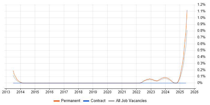 Job vacancy trend for Functional Safety in South Yorkshire Job vacancy trend for Functional Safety in South Yorkshire