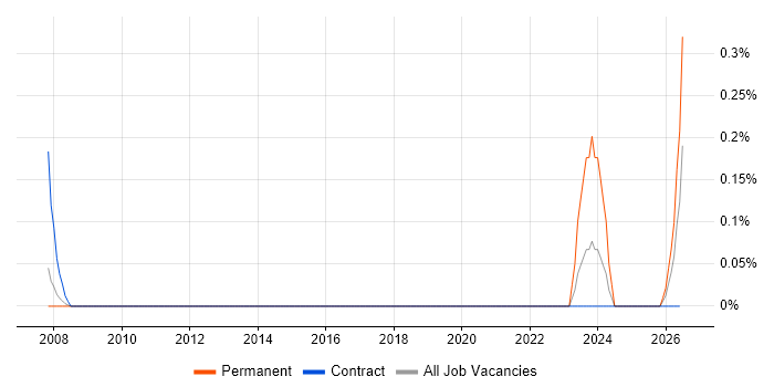 GAAP job vacancy trend in South Yorkshire