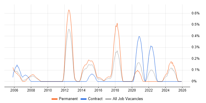 Game Development job vacancy trend in South Yorkshire