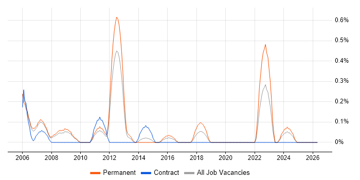 Games Developer job vacancy trend in South Yorkshire