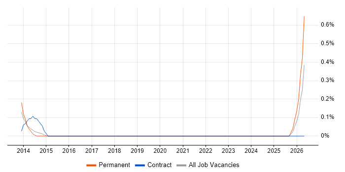 Games Tester job vacancy trend in South Yorkshire