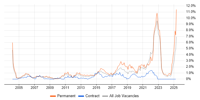 Job vacancy trend for Games in South Yorkshire Job vacancy trend for Games in South Yorkshire