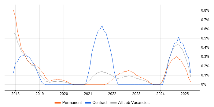 Job vacancy trend for Gatling in South Yorkshire Job vacancy trend for Gatling in South Yorkshire