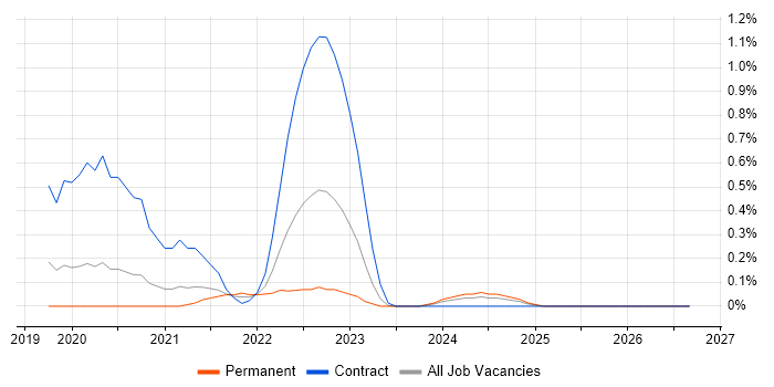 GCP Data Engineer job vacancy trend in South Yorkshire