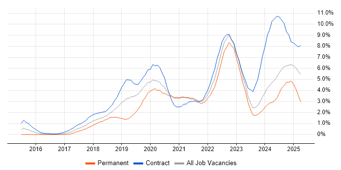 Job vacancy trend for GCP in South Yorkshire Job vacancy trend for GCP in South Yorkshire