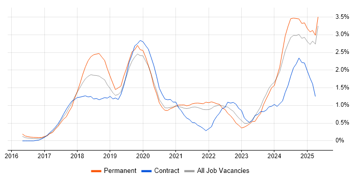 Job vacancy trend for GDPR in South Yorkshire