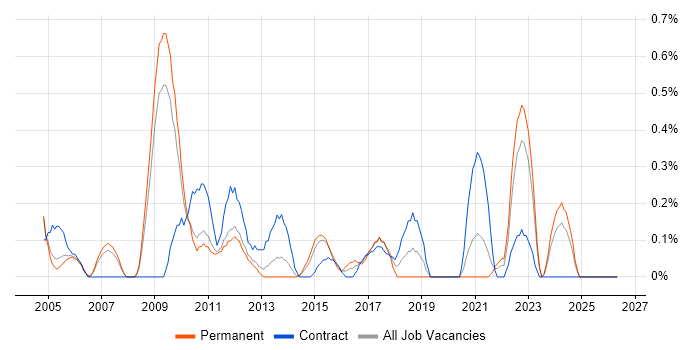 General Ledger job vacancy trend in South Yorkshire