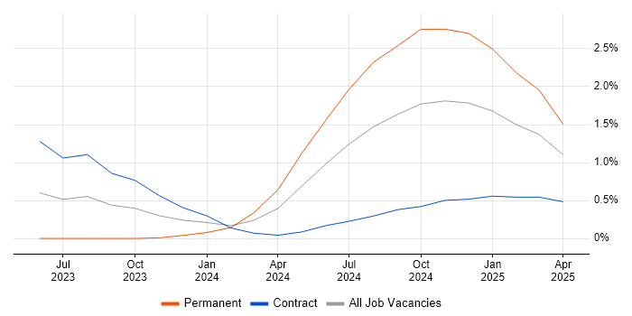 Job vacancy trend for Generative AI in South Yorkshire Job vacancy trend for Generative AI in South Yorkshire