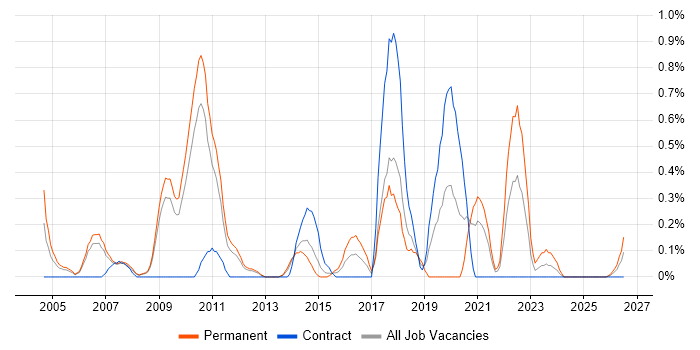 German Language job vacancy trend in South Yorkshire
