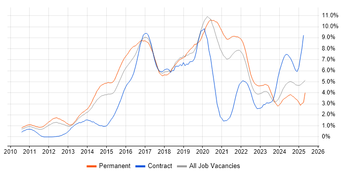 Job vacancy trend for Git in South Yorkshire Job vacancy trend for Git in South Yorkshire
