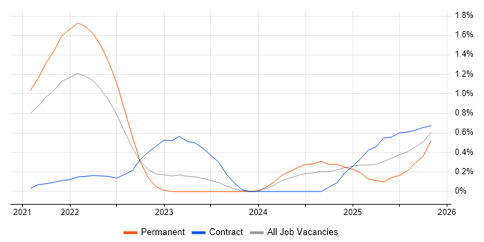 GitHub Actions job vacancy trend in South Yorkshire