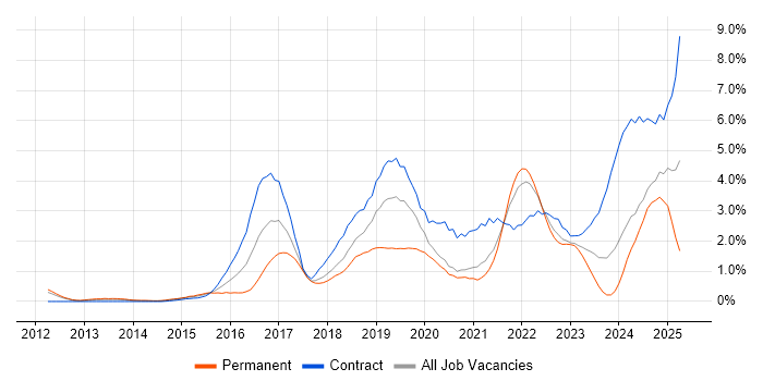 Job vacancy trend for GitHub in South Yorkshire