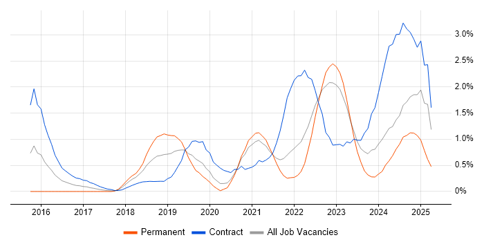Job vacancy trend for GitLab in South Yorkshire Job vacancy trend for GitLab in South Yorkshire