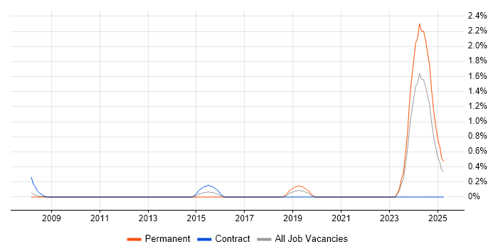 Job vacancy trend for GMP in South Yorkshire Job vacancy trend for GMP in South Yorkshire