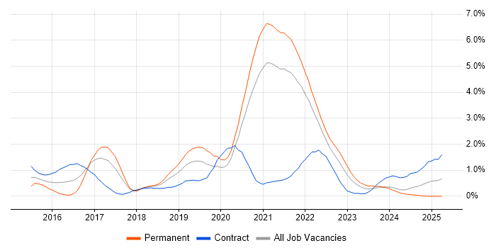 Job vacancy trend for Go in South Yorkshire Job vacancy trend for Go in South Yorkshire