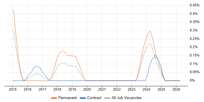 Google Play job vacancy trend in South Yorkshire
