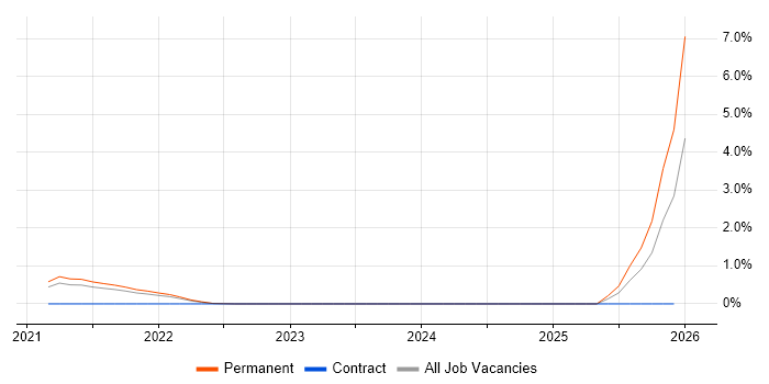 Google Sheets job vacancy trend in South Yorkshire