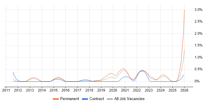 Google Workspace job vacancy trend in South Yorkshire