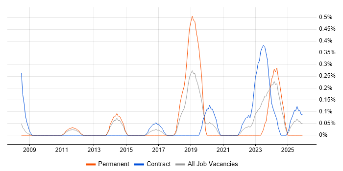 Governance Analyst job vacancy trend in South Yorkshire