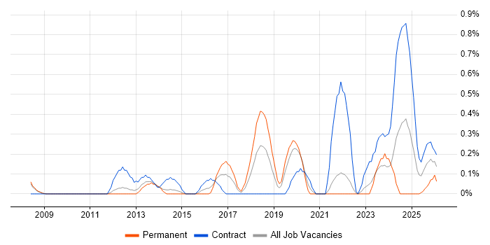 Governance Manager job vacancy trend in South Yorkshire