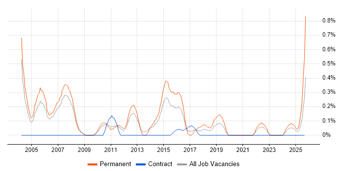 Graduate Analyst job vacancy trend in South Yorkshire Graduate Analyst job vacancy trend in South Yorkshire
