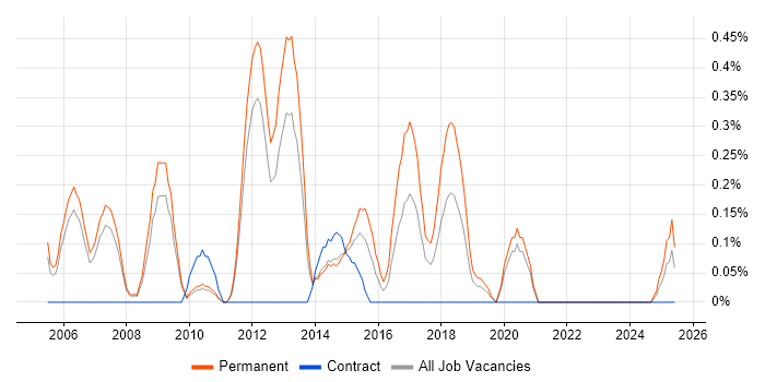 Job vacancy trend for Graduate C# Developer in South Yorkshire Job vacancy trend for Graduate C# Developer in South Yorkshire