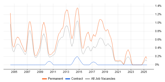 Job vacancy trend for Graduate Developer in South Yorkshire Job vacancy trend for Graduate Developer in South Yorkshire