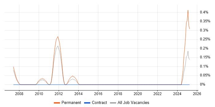 Job vacancy trend for Graduate Java Engineer in South Yorkshire Job vacancy trend for Graduate Java Engineer in South Yorkshire
